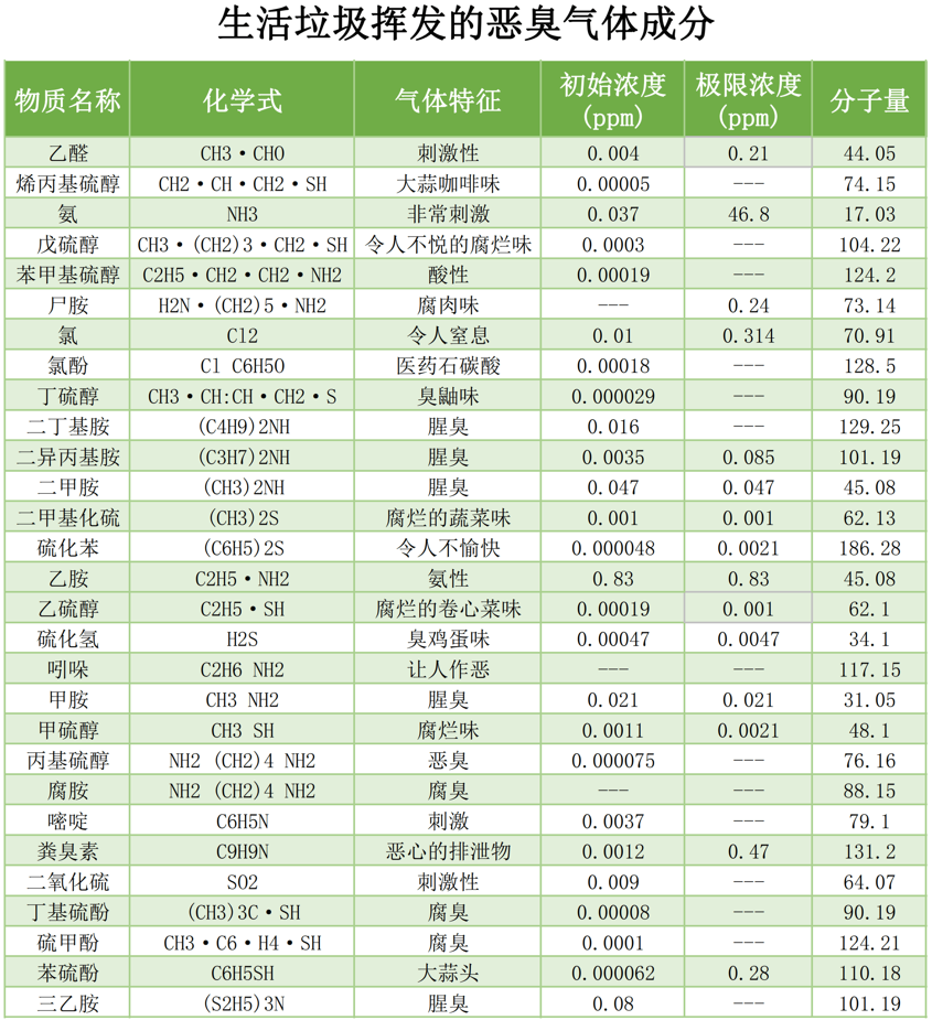 垃圾中轉(zhuǎn)站惡臭氣體污染物成分