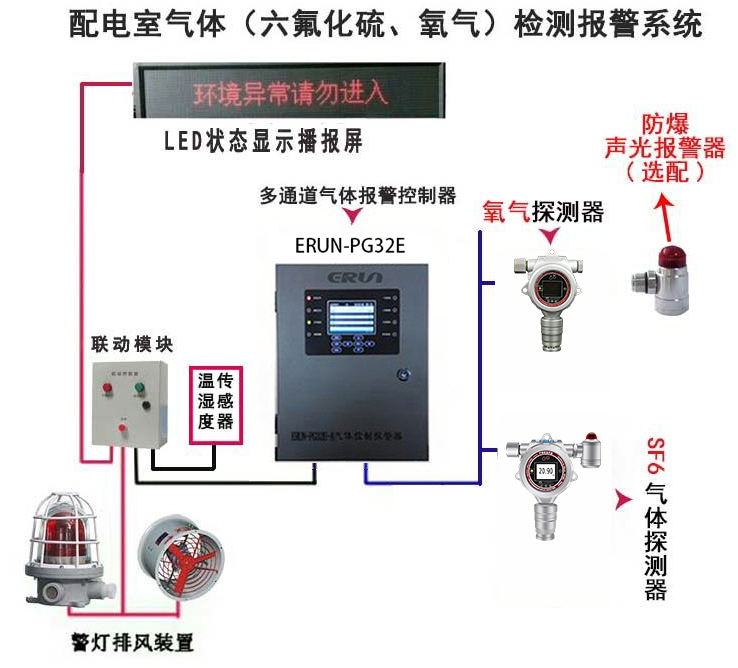 六氟化硫監測系統