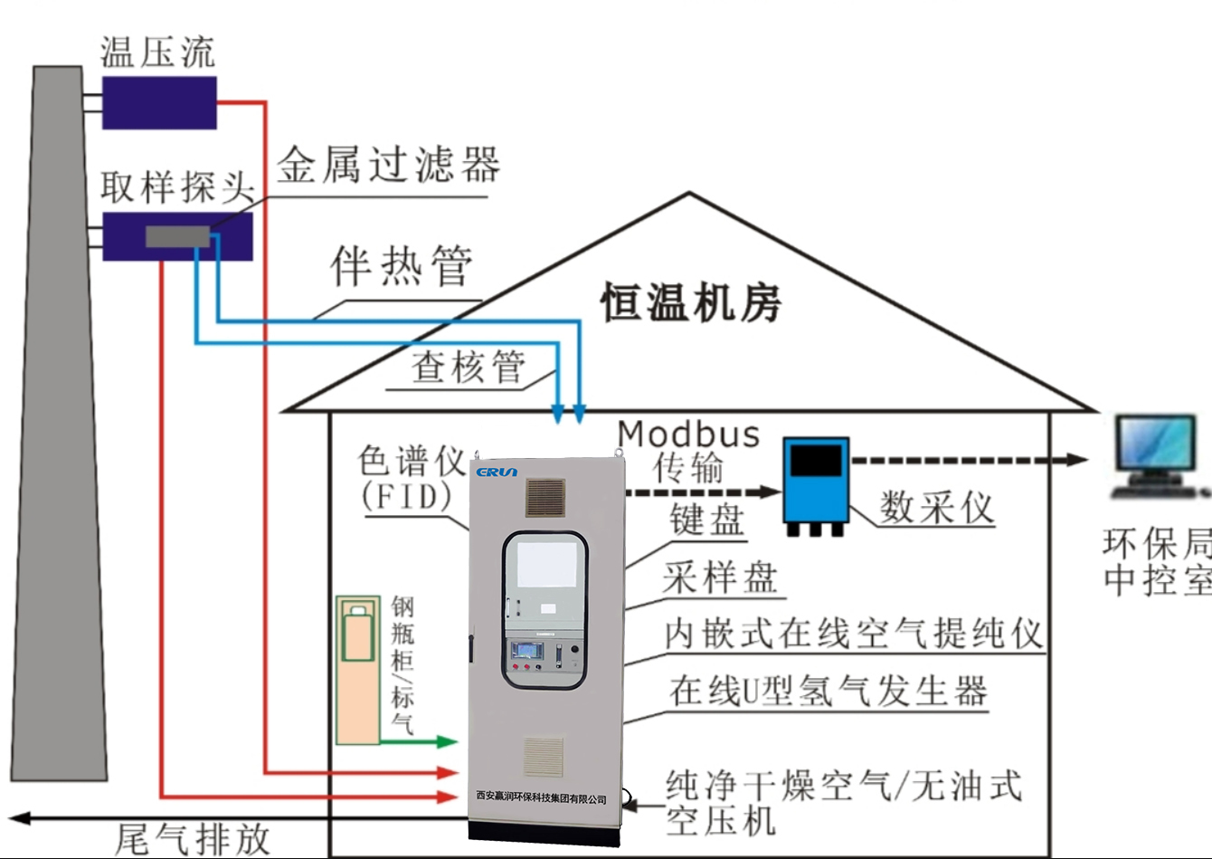 固定污染源VOCs在線監測系統