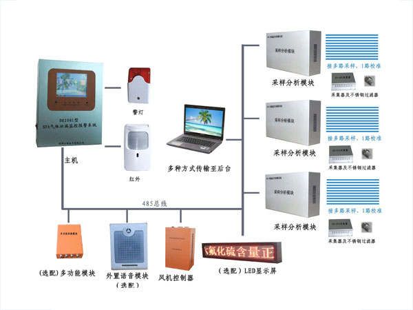 氣體在線監測系統方案設計