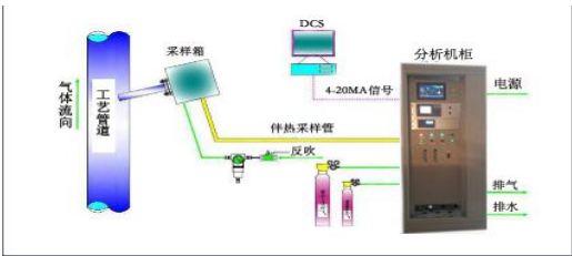 焦爐煤氣燃燒值分析設備