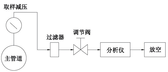 微量氧分析儀使用方法