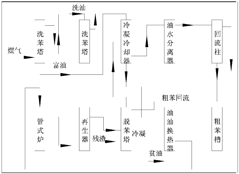 粗苯產品回流泵房粗苯主要工藝流程