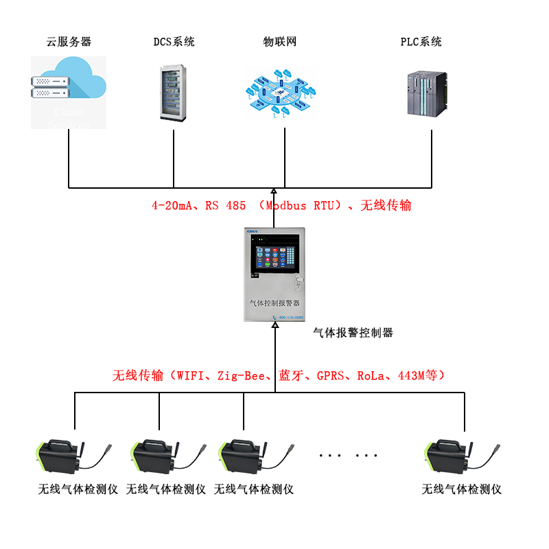 無線傳輸移動手提式多參數氣體檢測分析儀