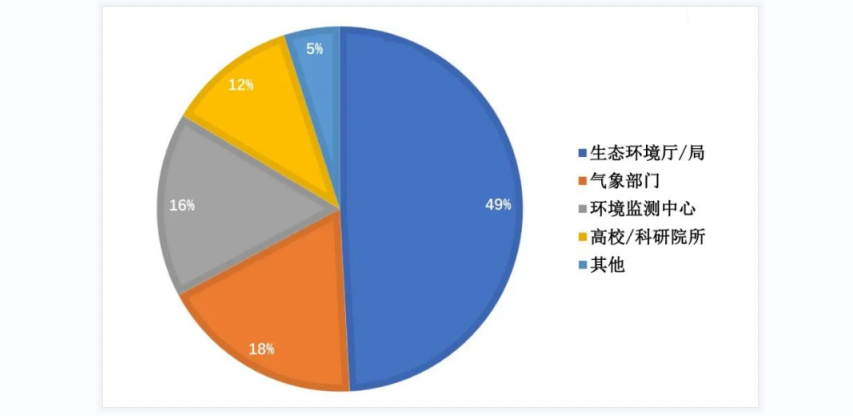 碳排放溫室氣體檢測儀主要應用領域