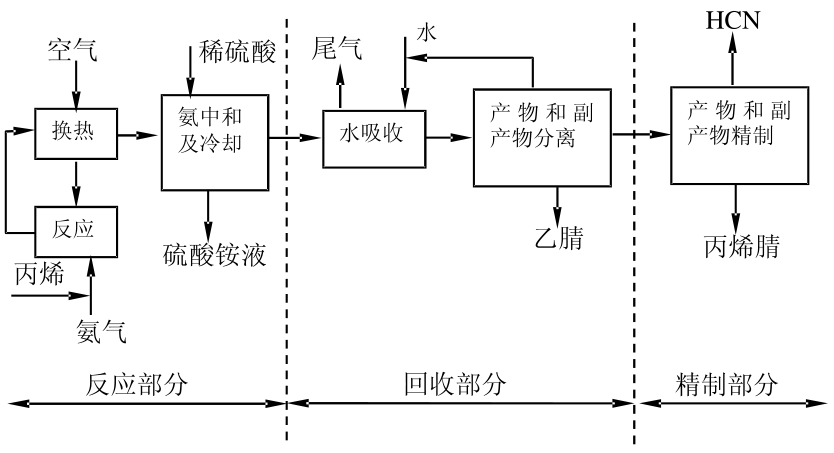 丙烯氨氧化法生產丙烯腈工藝流程