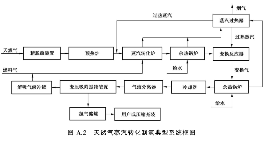 天然氣蒸汽轉化制氫系統原理