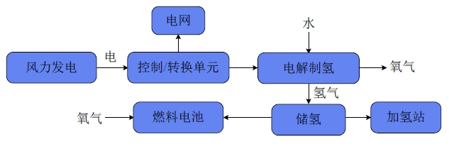 風力發電制氫主要工藝流程有害氣體