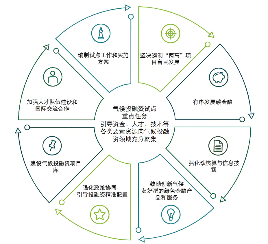 氣候投融資試點工作方案重點任務