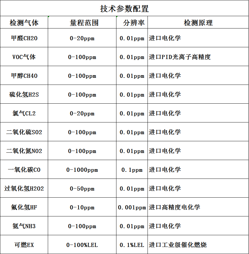 便攜式有毒氣體檢測儀技術參數