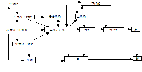 乙烯裂解產生的有害氣體有哪些？