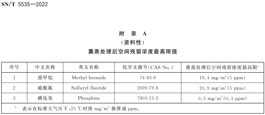 出入境海關常用熏蒸劑及其殘留濃度標準