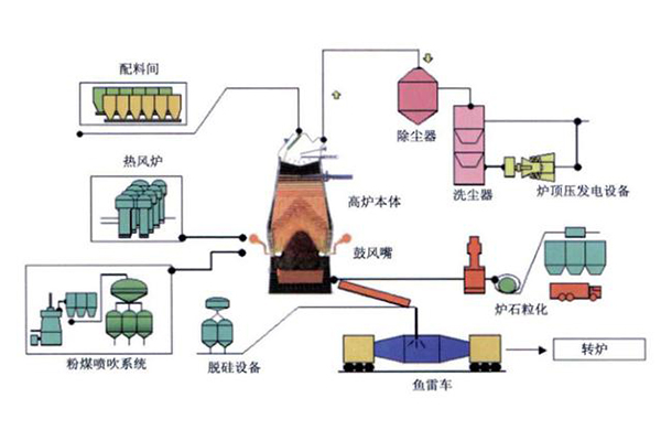 轉爐產生什么氣體