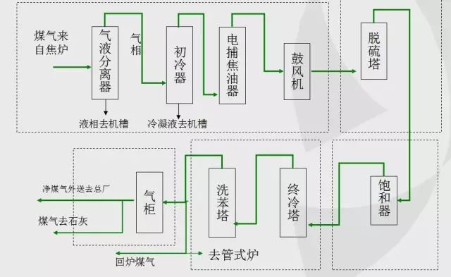 焦化廠煤氣柜區工藝流程圖