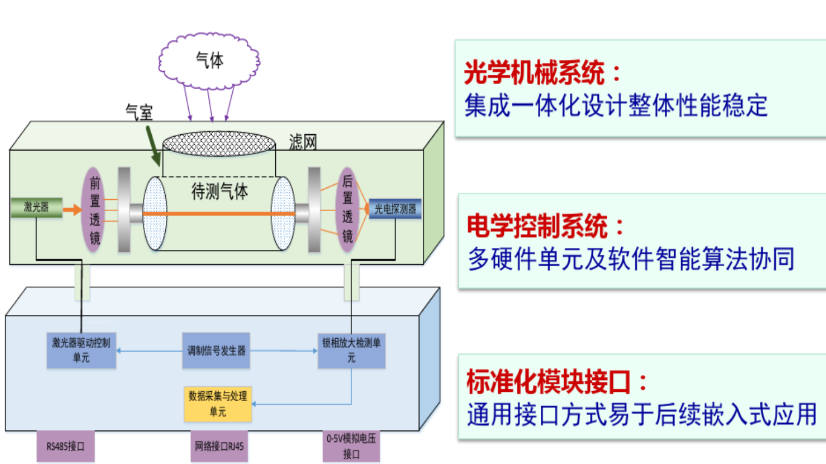 TDLAS原理