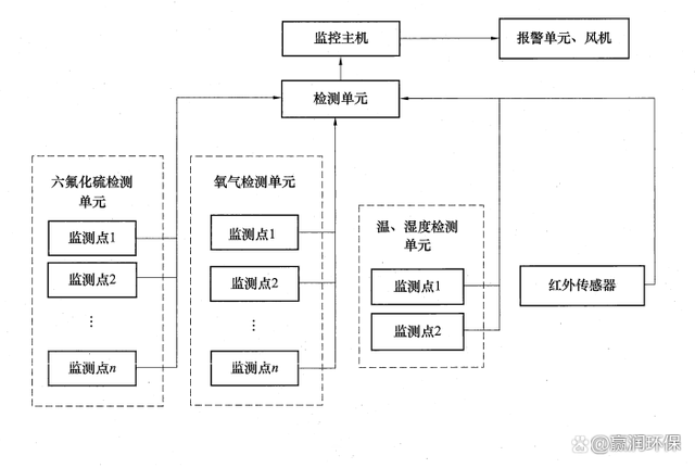 gis氣體在線檢測技術(shù)方案