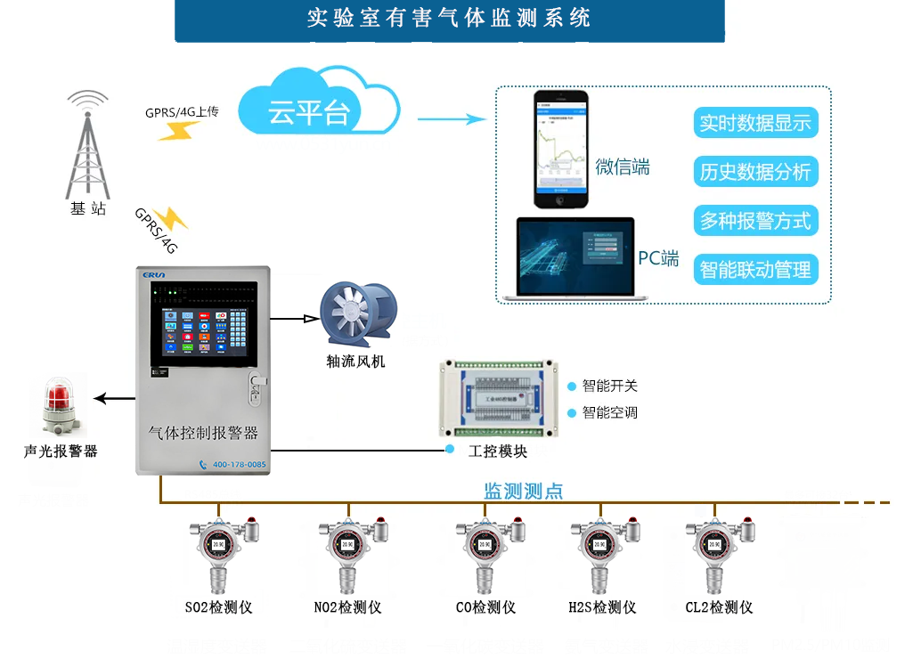 實驗室有害氣體監測控制系統