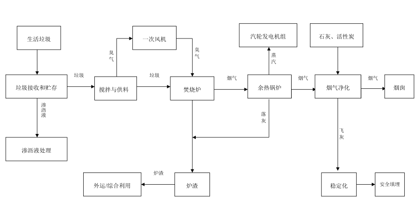 垃圾焚燒發電工藝流程