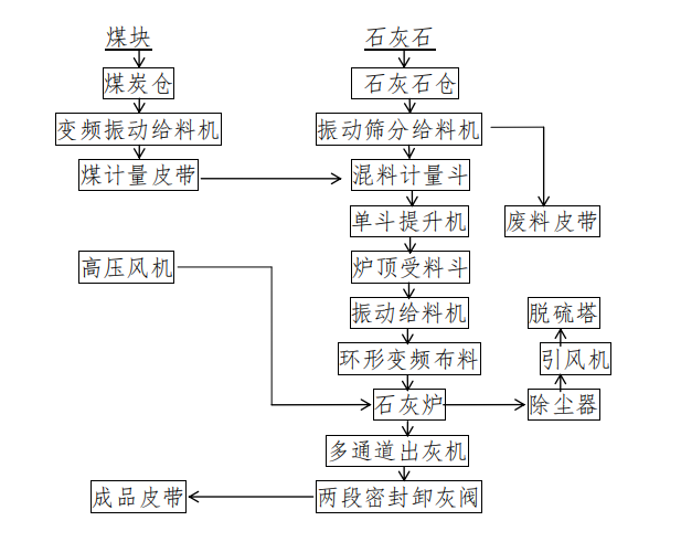 石灰窯產生哪些氣體