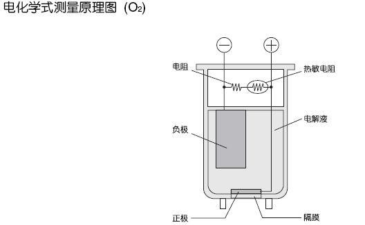 電化學式測量原理圖