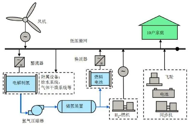 風力發電制氫主要工藝流程有害氣體