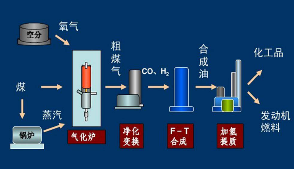 煤制合成油工藝