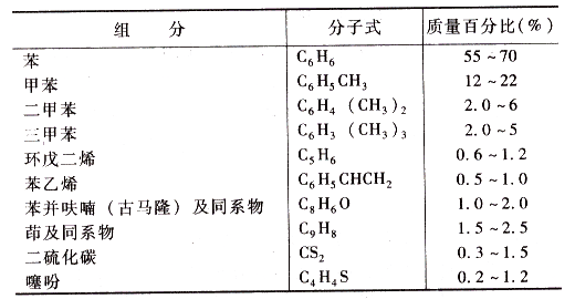 粗苯產品回流泵房粗苯泄漏主要危險有害氣體